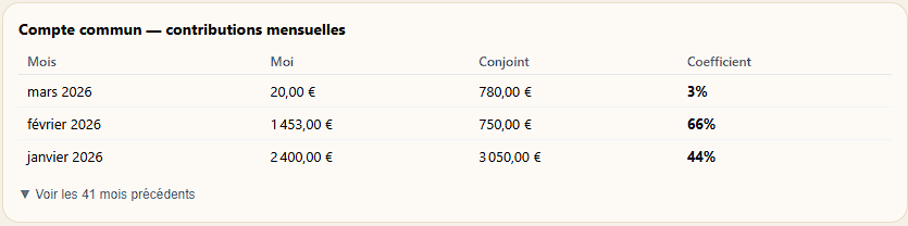 Stateri — Tableau des contributions mensuelles sur le compte commun